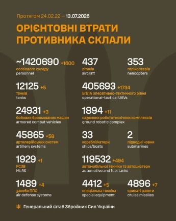 Ворог тисне на Покровському напрямку, не зважаючи на важкі втрати: оперативне зведення Генштабу 13 липня — фото 1