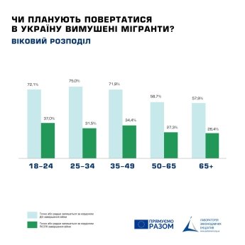 Що найбільше тримає українських біженців за кордоном — фото 1