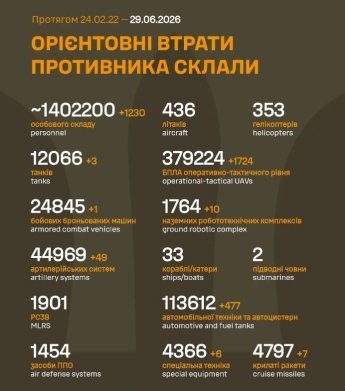 Ворог тисне на Покровському напрямку: оперативне зведення Генштабу ЗСУ 29 червня — фото 1