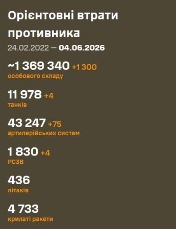 У м'ясних штурмах ворог втратив 1 300 бійців: оперативне зведення Генштаба ЗСУ 4 червня — фото 1