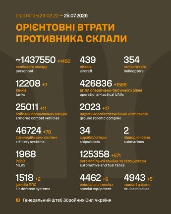 Ворог втратив 1 450 солдатів і 7 танків: оперативне зведення Генштабу ЗСУ 25 липня — фото 1
