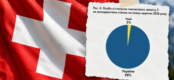 Прапор Швейцарії і дані SEM про статус S