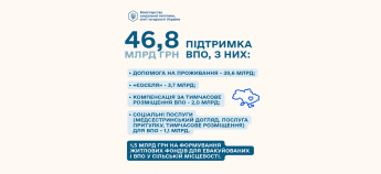 Проєкт бюджету 2027 для ВПО