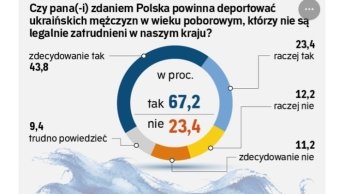 Підсумки соцопитування у Польщі