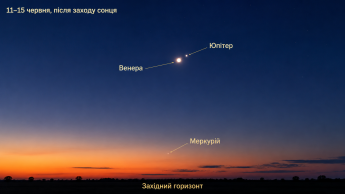 Коли у червні Венера, Юпітер і Меркурій зійдуться на небі: як побачити рідкісне явище