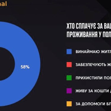 Большинство украинцев сами платят за свое жилье в Польше