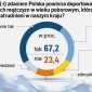Підсумки соцопитування у Польщі