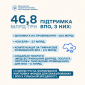 Проєкт бюджету 2027 для ВПО